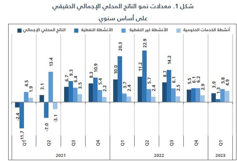 Saudi non-oil