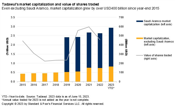 Saudi debt market