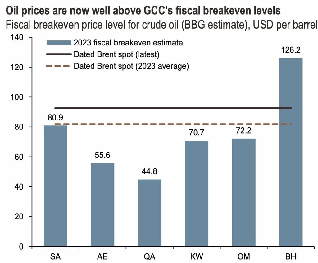 GCC economy