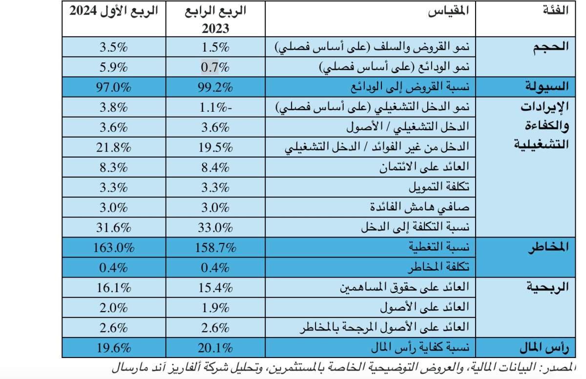 البنوك السعودية